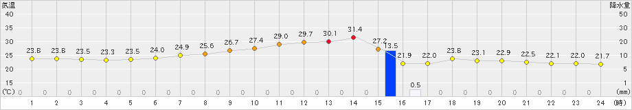 熊谷(>2021年07月11日)のアメダスグラフ