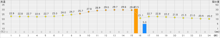 秩父(>2021年07月11日)のアメダスグラフ