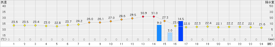 さいたま(>2021年07月11日)のアメダスグラフ