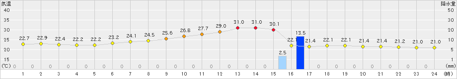 越谷(>2021年07月11日)のアメダスグラフ