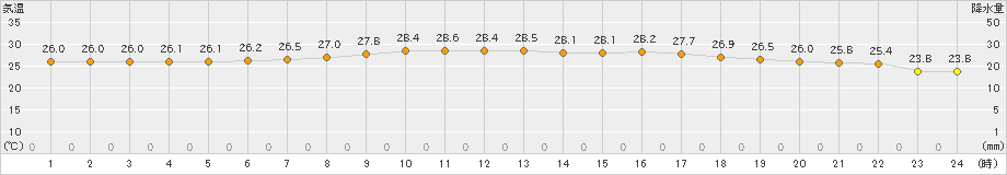 新島(>2021年07月11日)のアメダスグラフ