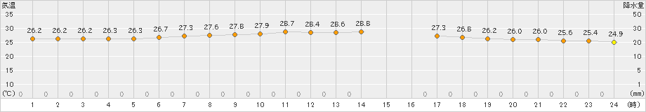 三宅島(>2021年07月11日)のアメダスグラフ