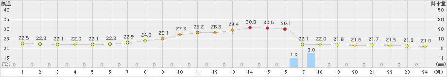 佐倉(>2021年07月11日)のアメダスグラフ