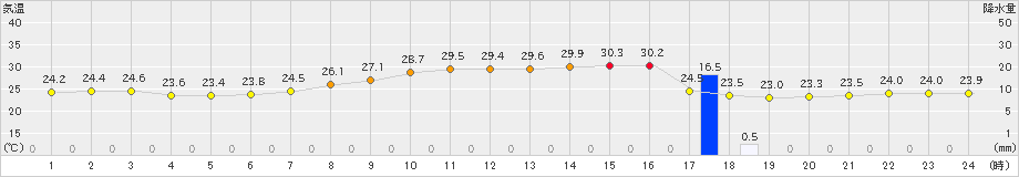 千葉(>2021年07月11日)のアメダスグラフ