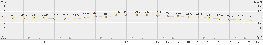 勝浦(>2021年07月11日)のアメダスグラフ