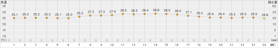 御前崎(>2021年07月11日)のアメダスグラフ