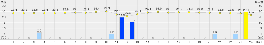 相川(>2021年07月11日)のアメダスグラフ