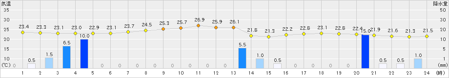 下関(>2021年07月11日)のアメダスグラフ