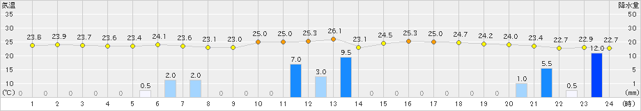 巻(>2021年07月11日)のアメダスグラフ