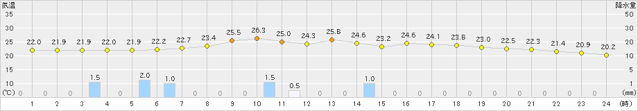 安塚(>2021年07月11日)のアメダスグラフ