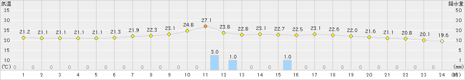 湯沢(>2021年07月11日)のアメダスグラフ