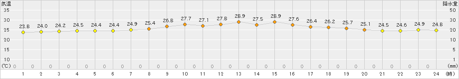 越廼(>2021年07月11日)のアメダスグラフ