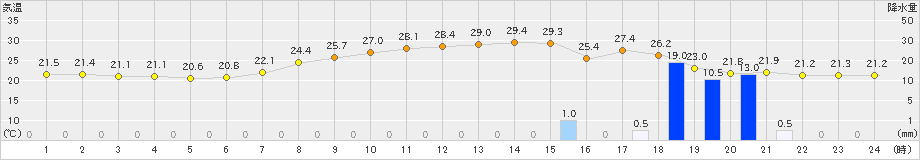 今岡(>2021年07月11日)のアメダスグラフ