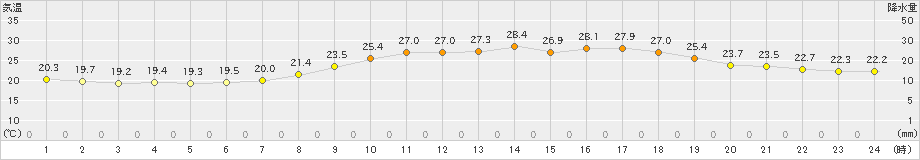 大朝(>2021年07月11日)のアメダスグラフ