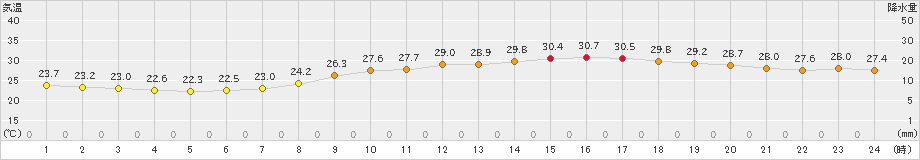 広島(>2021年07月11日)のアメダスグラフ