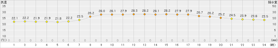 青谷(>2021年07月11日)のアメダスグラフ