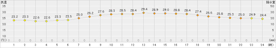 倉吉(>2021年07月11日)のアメダスグラフ