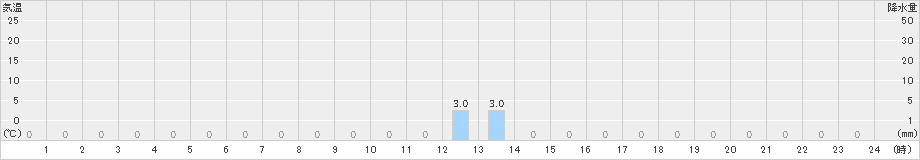 若桜(>2021年07月11日)のアメダスグラフ