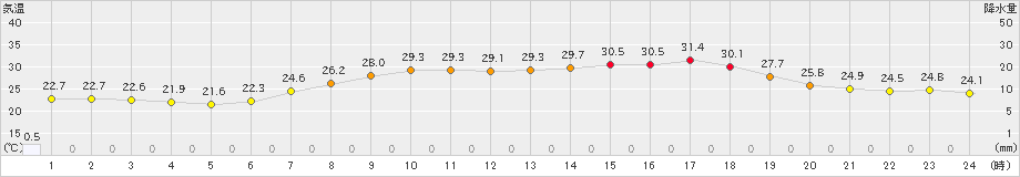 四国中央(>2021年07月11日)のアメダスグラフ