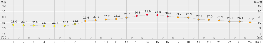 防府(>2021年07月11日)のアメダスグラフ