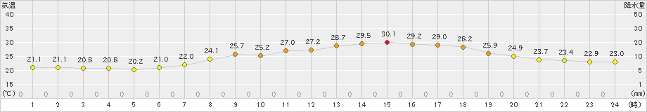 安下庄(>2021年07月11日)のアメダスグラフ