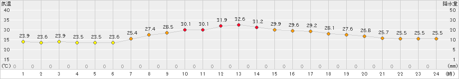 太宰府(>2021年07月11日)のアメダスグラフ