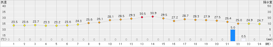 朝倉(>2021年07月11日)のアメダスグラフ