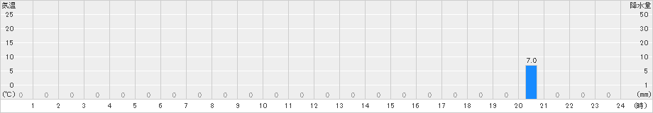 耳納山(>2021年07月11日)のアメダスグラフ