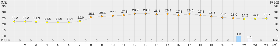 黒木(>2021年07月11日)のアメダスグラフ