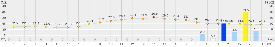 熊本(>2021年07月11日)のアメダスグラフ