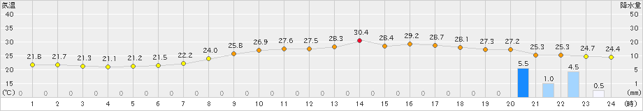 八代(>2021年07月11日)のアメダスグラフ