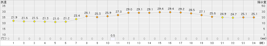 古江(>2021年07月11日)のアメダスグラフ