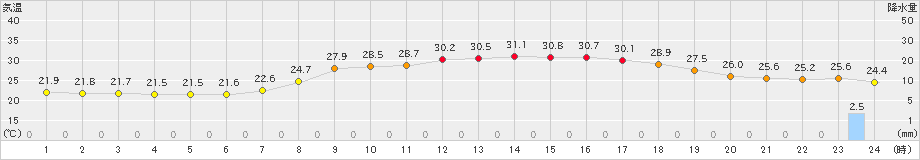 日向(>2021年07月11日)のアメダスグラフ