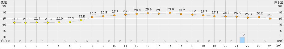 阿久根(>2021年07月11日)のアメダスグラフ