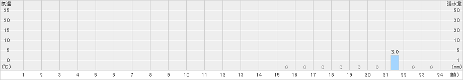 紫尾山(>2021年07月11日)のアメダスグラフ