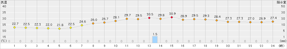 喜入(>2021年07月11日)のアメダスグラフ