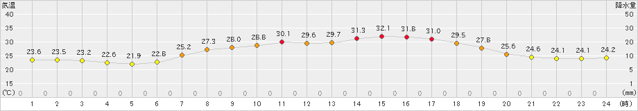 内之浦(>2021年07月11日)のアメダスグラフ