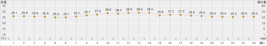 中種子(>2021年07月11日)のアメダスグラフ