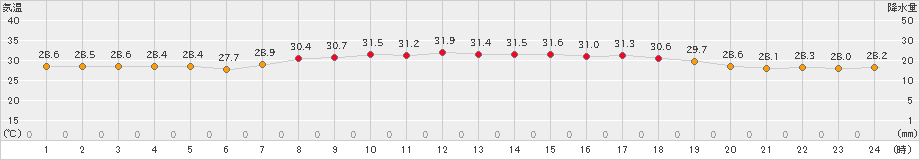 仲筋(>2021年07月11日)のアメダスグラフ