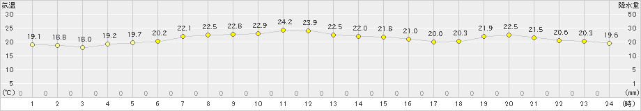 網走(>2021年07月12日)のアメダスグラフ