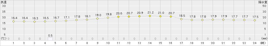 浦幌(>2021年07月12日)のアメダスグラフ