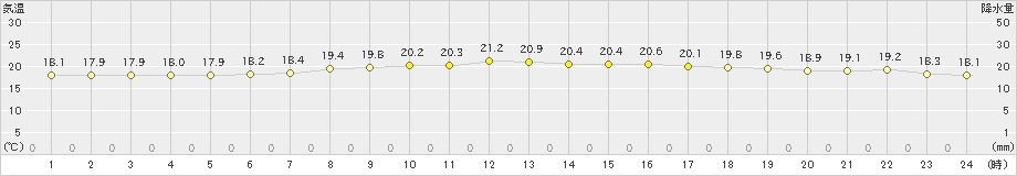 伊達(>2021年07月12日)のアメダスグラフ