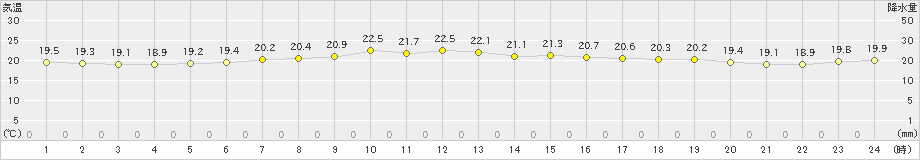 今別(>2021年07月12日)のアメダスグラフ