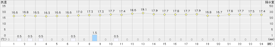 鷲倉(>2021年07月12日)のアメダスグラフ