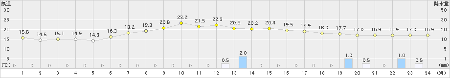 草津(>2021年07月12日)のアメダスグラフ