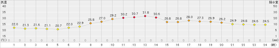 伊勢崎(>2021年07月12日)のアメダスグラフ