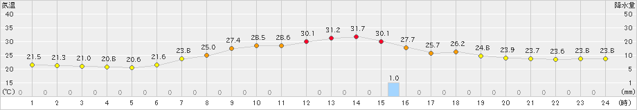 熊谷(>2021年07月12日)のアメダスグラフ