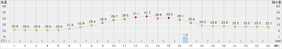 越谷(>2021年07月12日)のアメダスグラフ