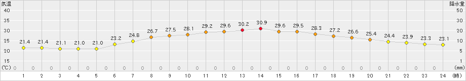 船橋(>2021年07月12日)のアメダスグラフ