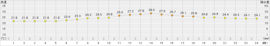 勝浦(>2021年07月12日)のアメダスグラフ